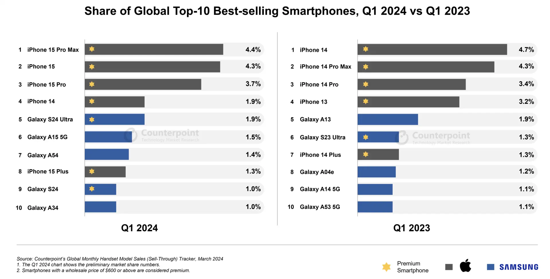 list-of-highest-selling-smartphone-in-2024-1 List of Highest Selling Smartphone in 2024